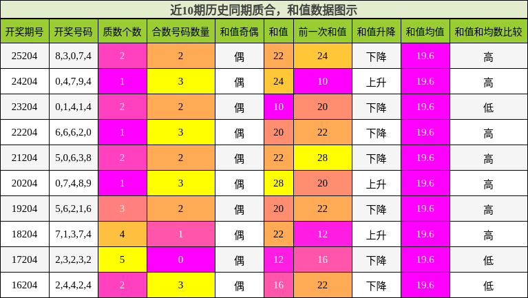 质合分析，和值分析