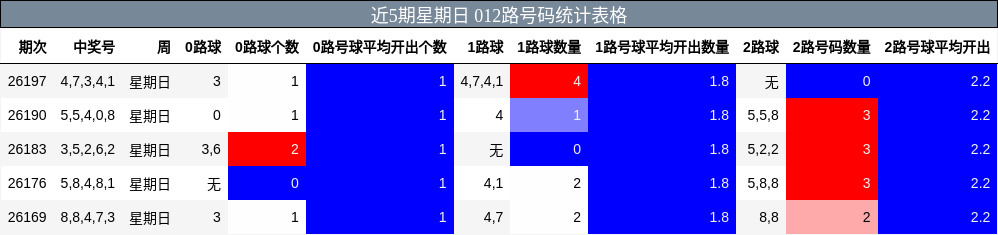 近5期星期日 012路号码统计表格