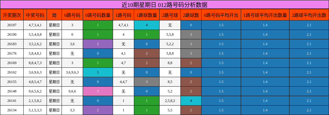 近10期星期日 012路号码分析数据