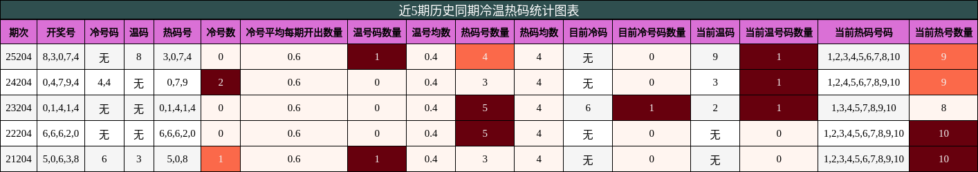 冷温热码分析