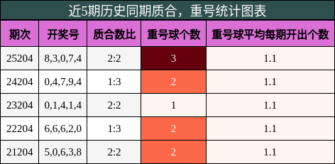 质合分析,重号分析