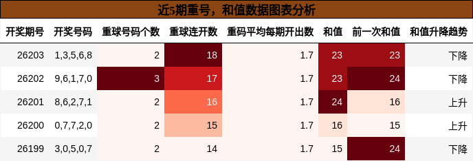 重号分析，和值分析