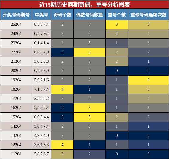 奇偶分析,重号分析