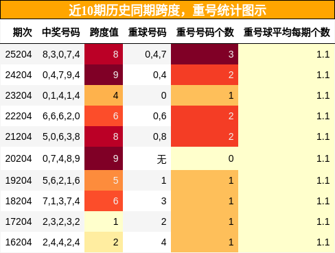 跨度分析,重号分析