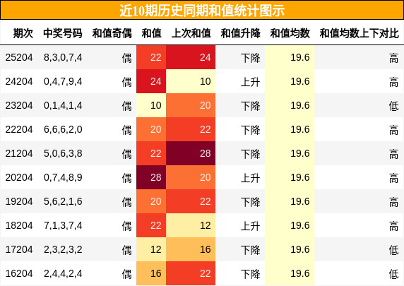 和值分析