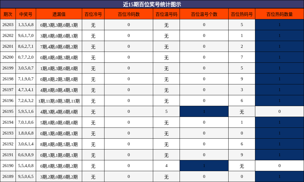 近15期百位奖号统计图示