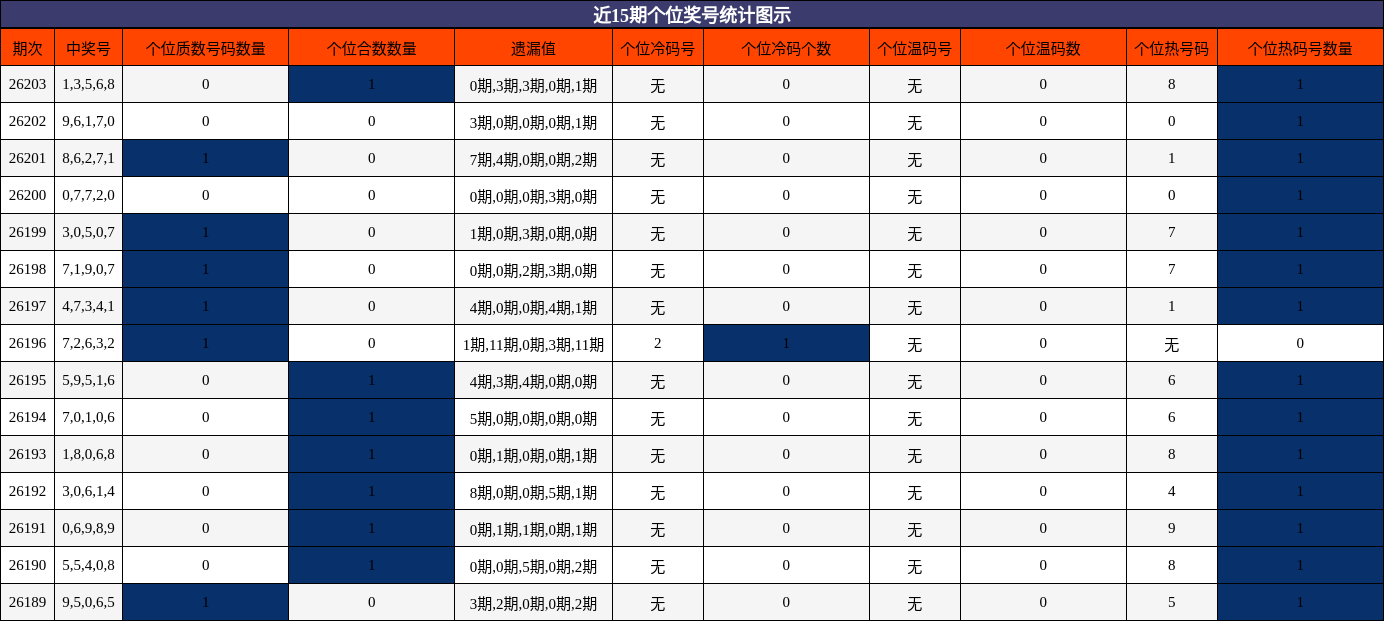 近15期个位奖号统计图示