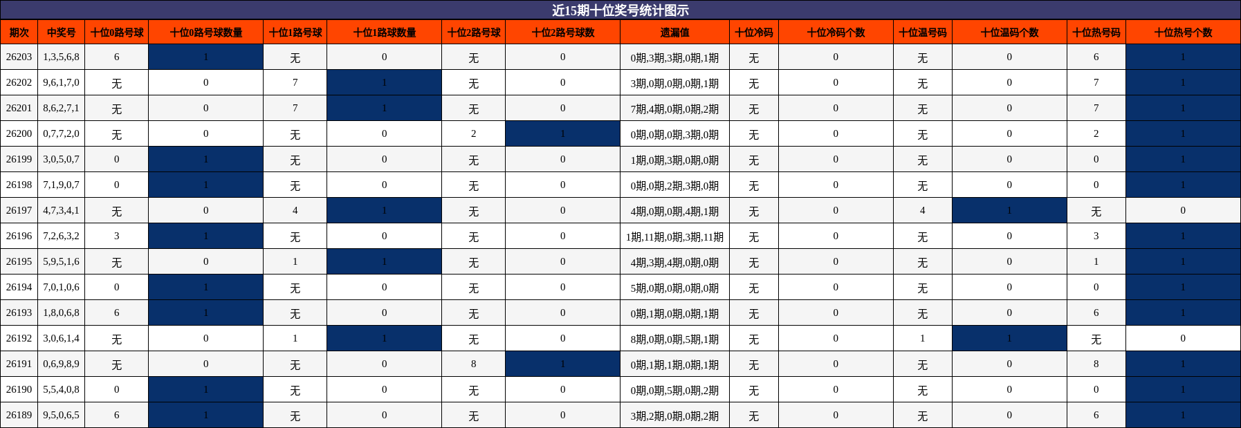 近15期十位奖号统计图示