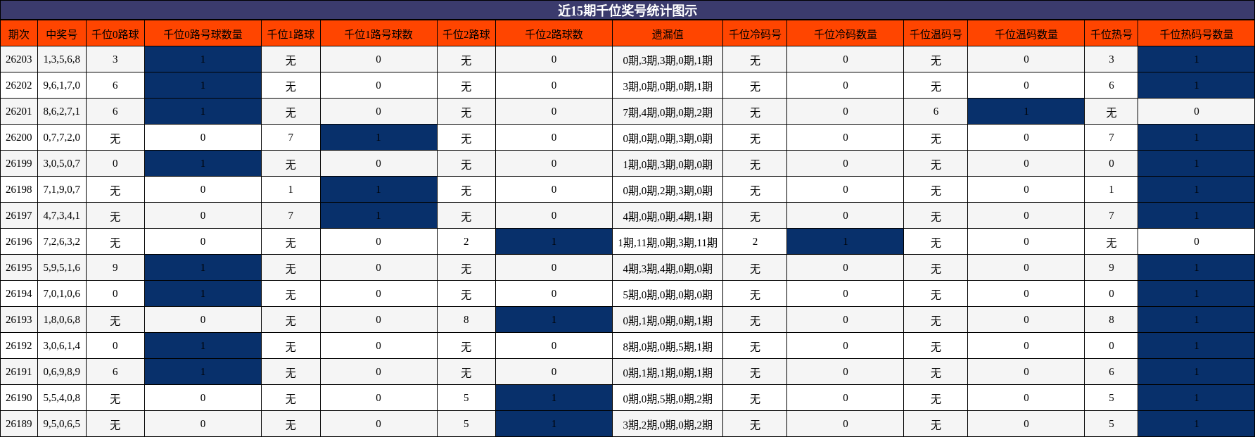 近15期千位奖号统计图示
