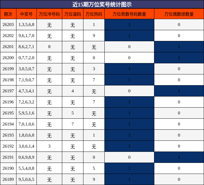 近15期万位奖号统计图示