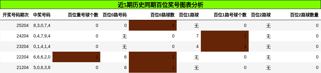 百位奖号分析