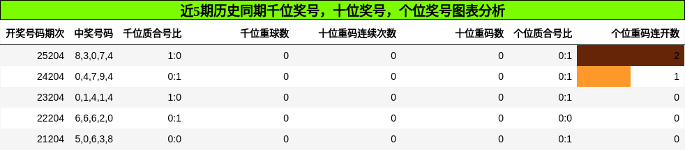 千位奖号分析,十位奖号分析,个位奖号分析