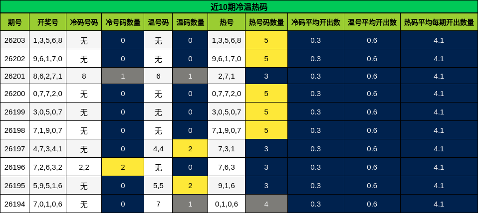 近10期冷温热码分析