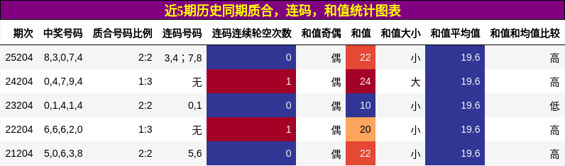 质合分析,连码分析,和值分析