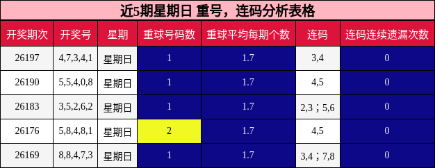 重号分析，连码分析