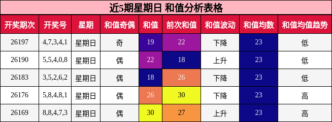 和值分析