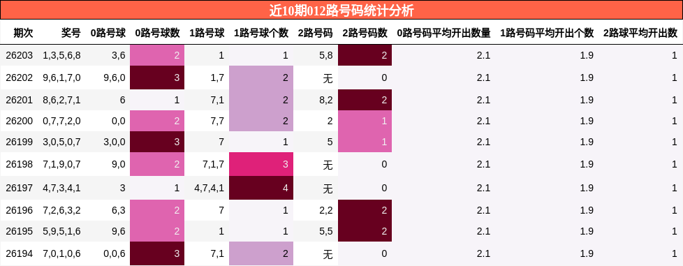 012路号码分析
