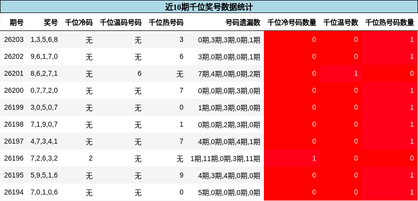 千位奖号分析