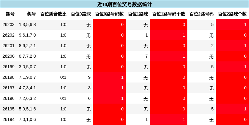 百位奖号分析
