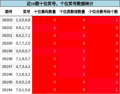 十位奖号分析,个位奖号分析