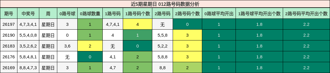 近5期星期日 012路号码数据分析