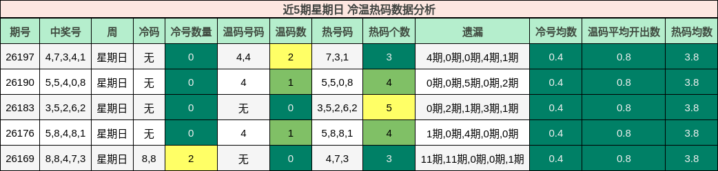 近5期星期日 冷温热码数据分析