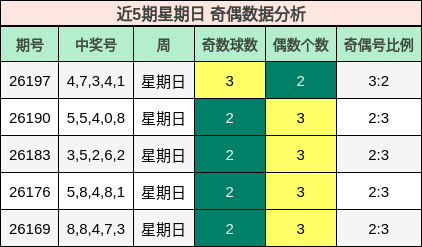 近5期星期日 奇偶数据分析