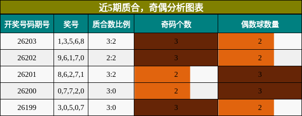 近5期质合、奇偶分析图表