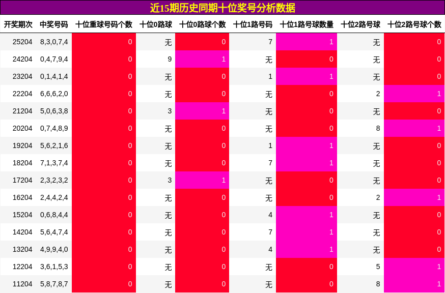 十位奖号分析