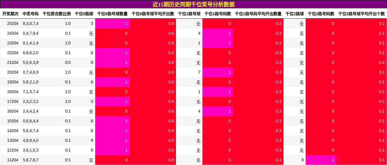 千位奖号分析