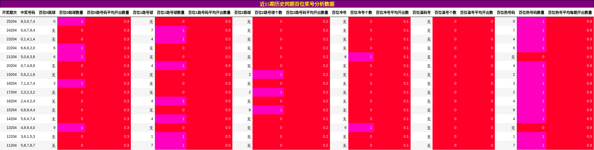 百位奖号分析