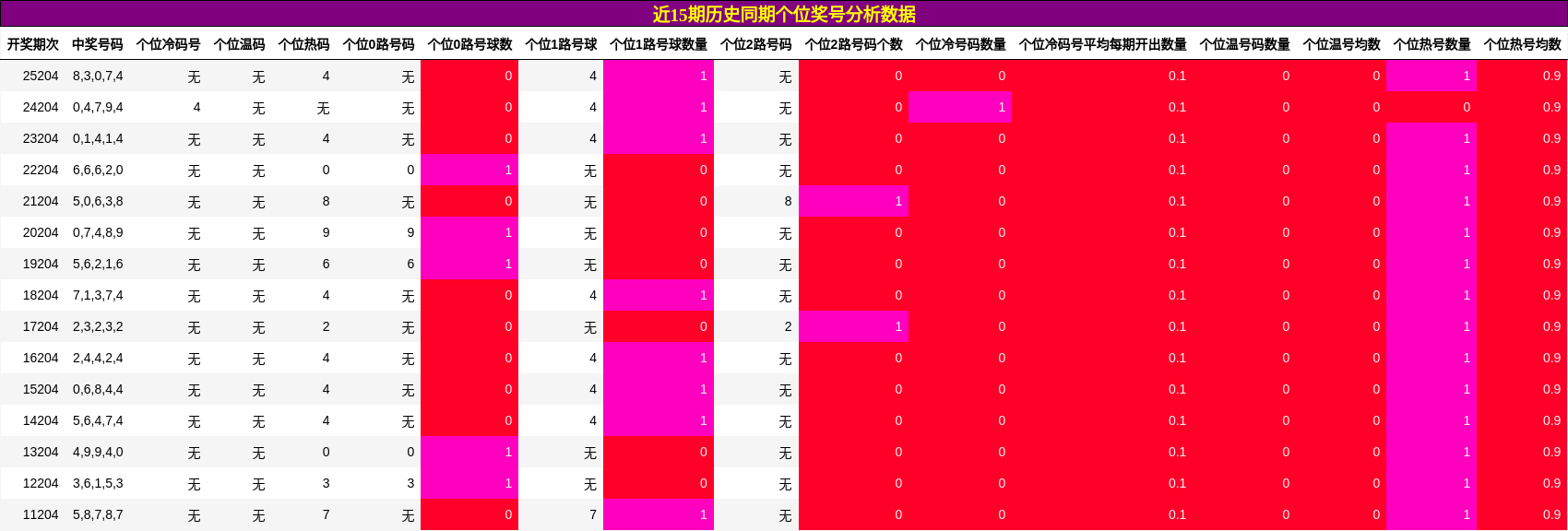 个位奖号分析