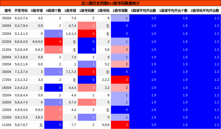 近15期历史同期012路号码数据统计