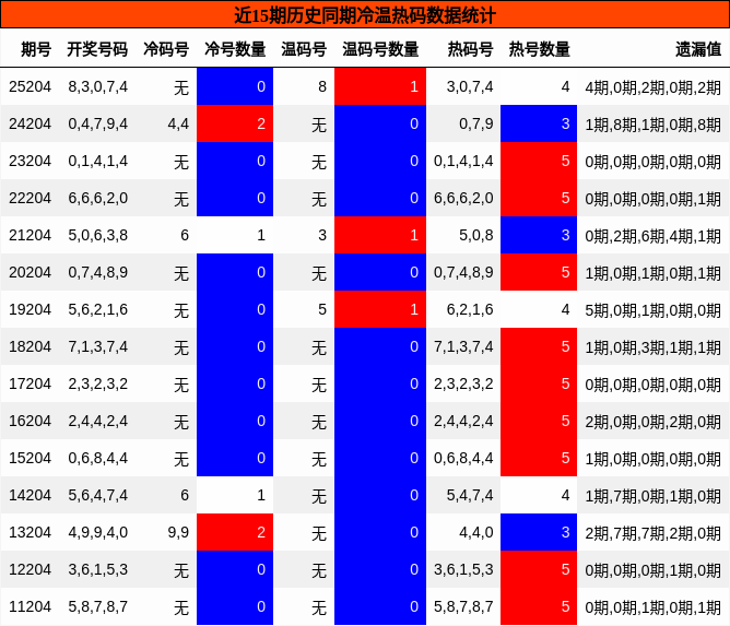 近15期历史同期冷温热码数据统计