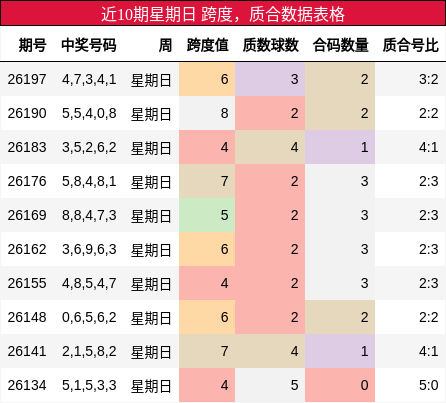 近10期星期日 跨度，质合数据表格