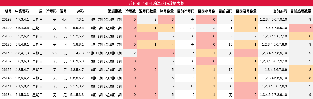 近10期星期日 冷温热码数据表格