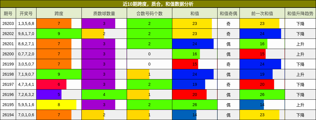 跨度分析,质合分析,和值分析