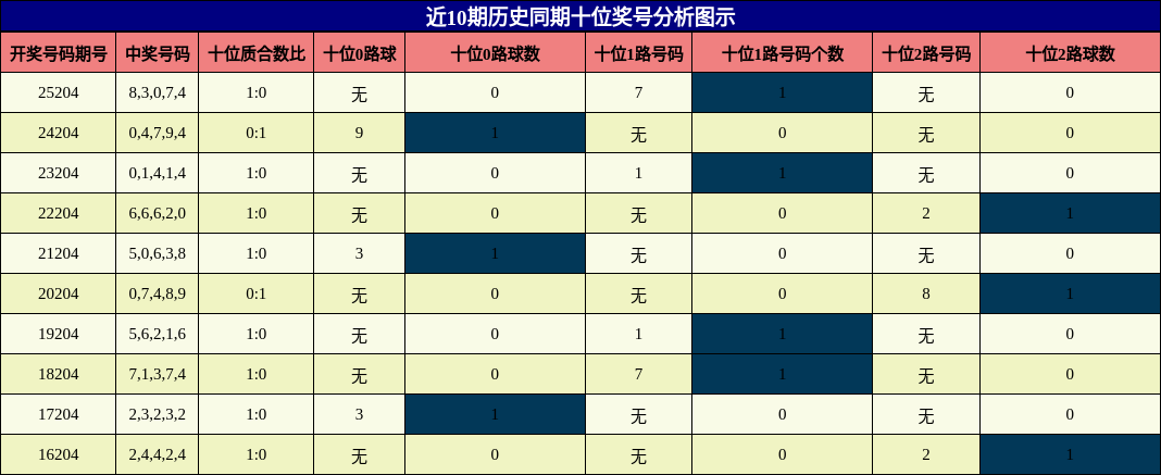 十位奖号分析