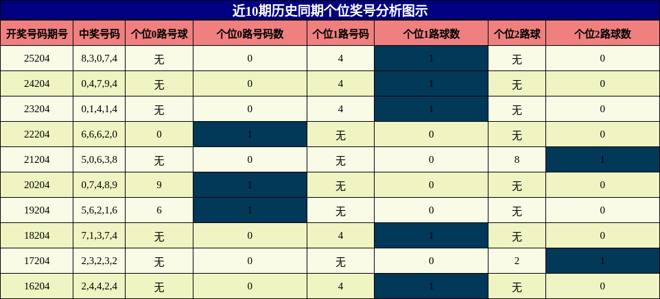 个位奖号分析