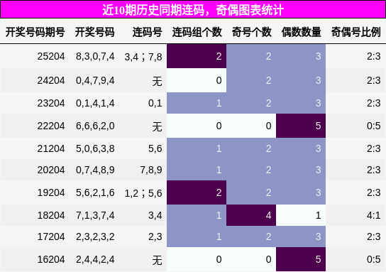 连码分析,奇偶分析