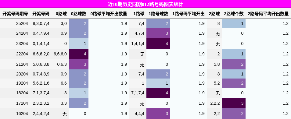 012路号码分析