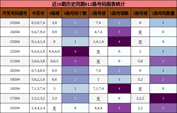 近10期历史同期012路号码图表统计