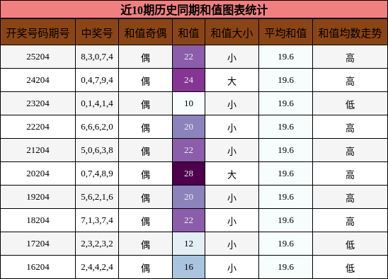 近10期历史同期和值图表统计