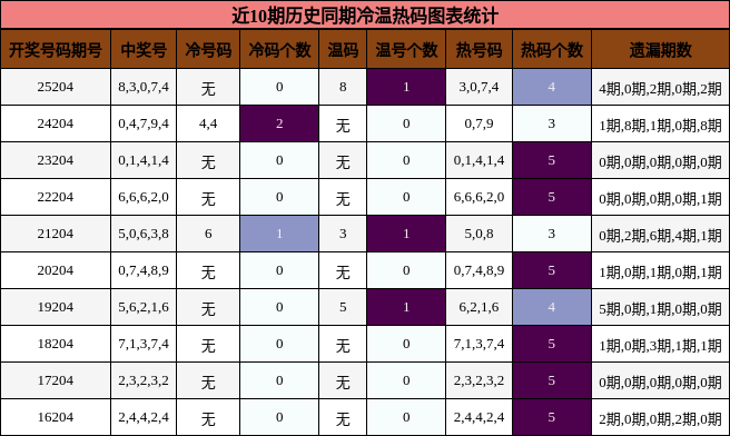 近10期历史同期冷温热码图表统计