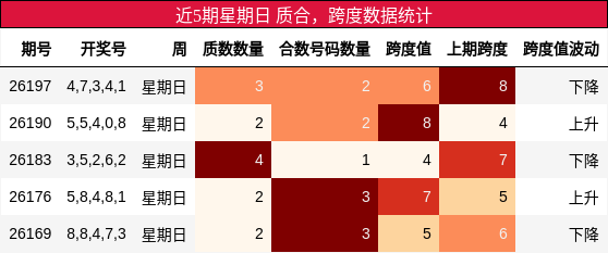 近5期星期日 质合,跨度数据统计