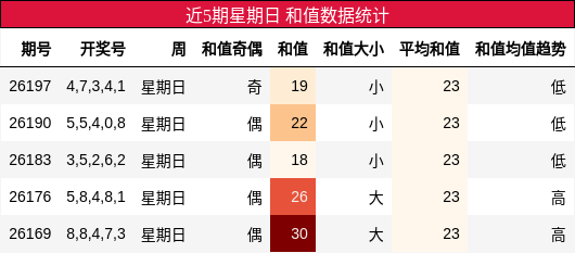 近5期星期日 和值数据统计