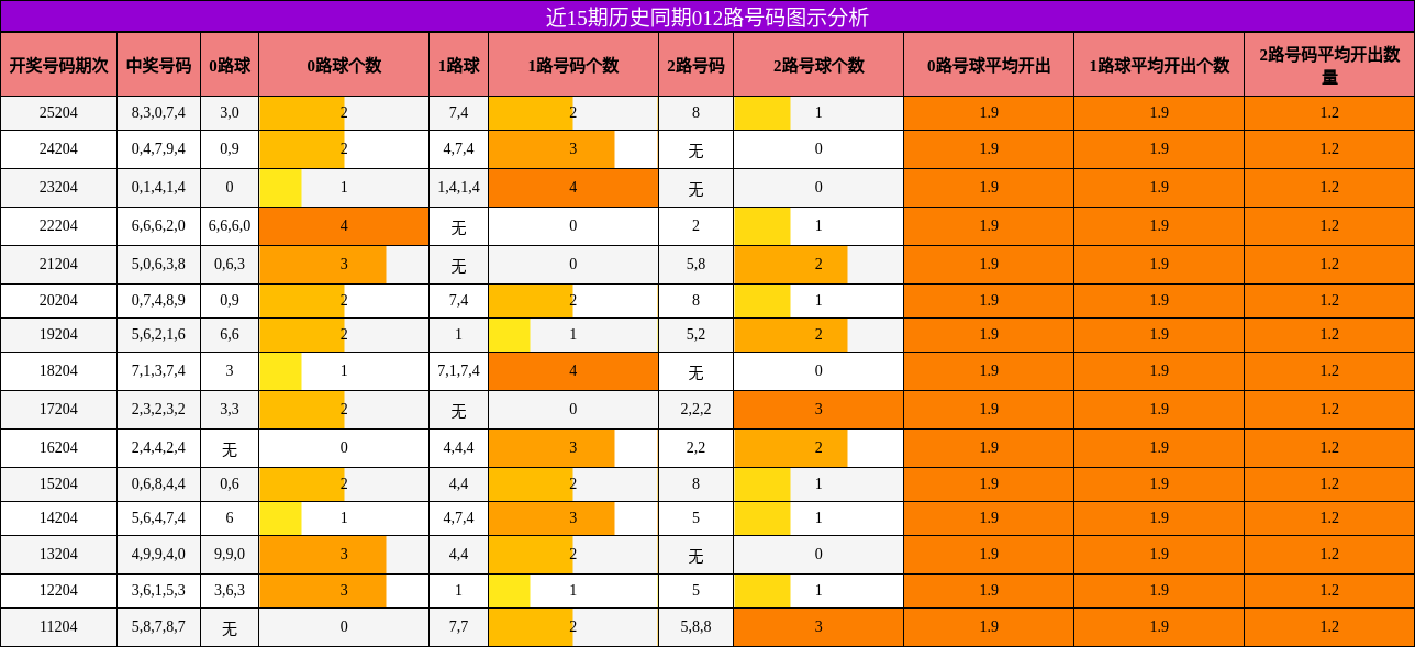 012路号码分析