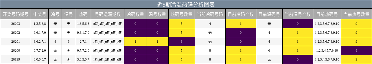 近5期冷温热码分析图表