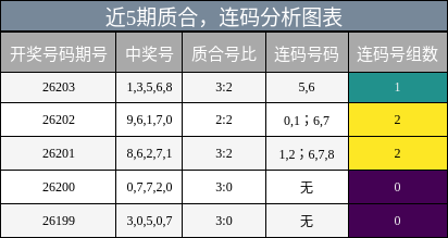 近5期质合,连码分析图表