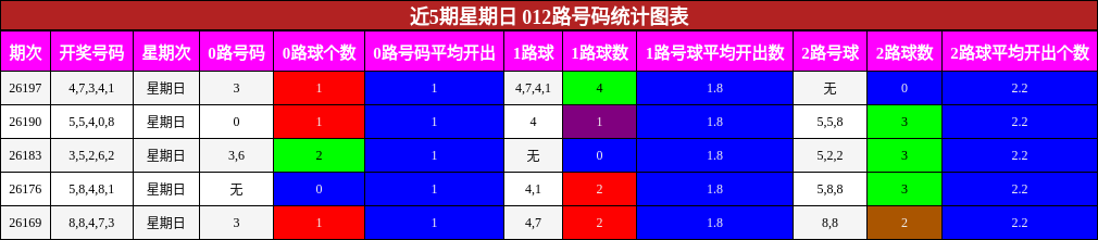 012路号码分析